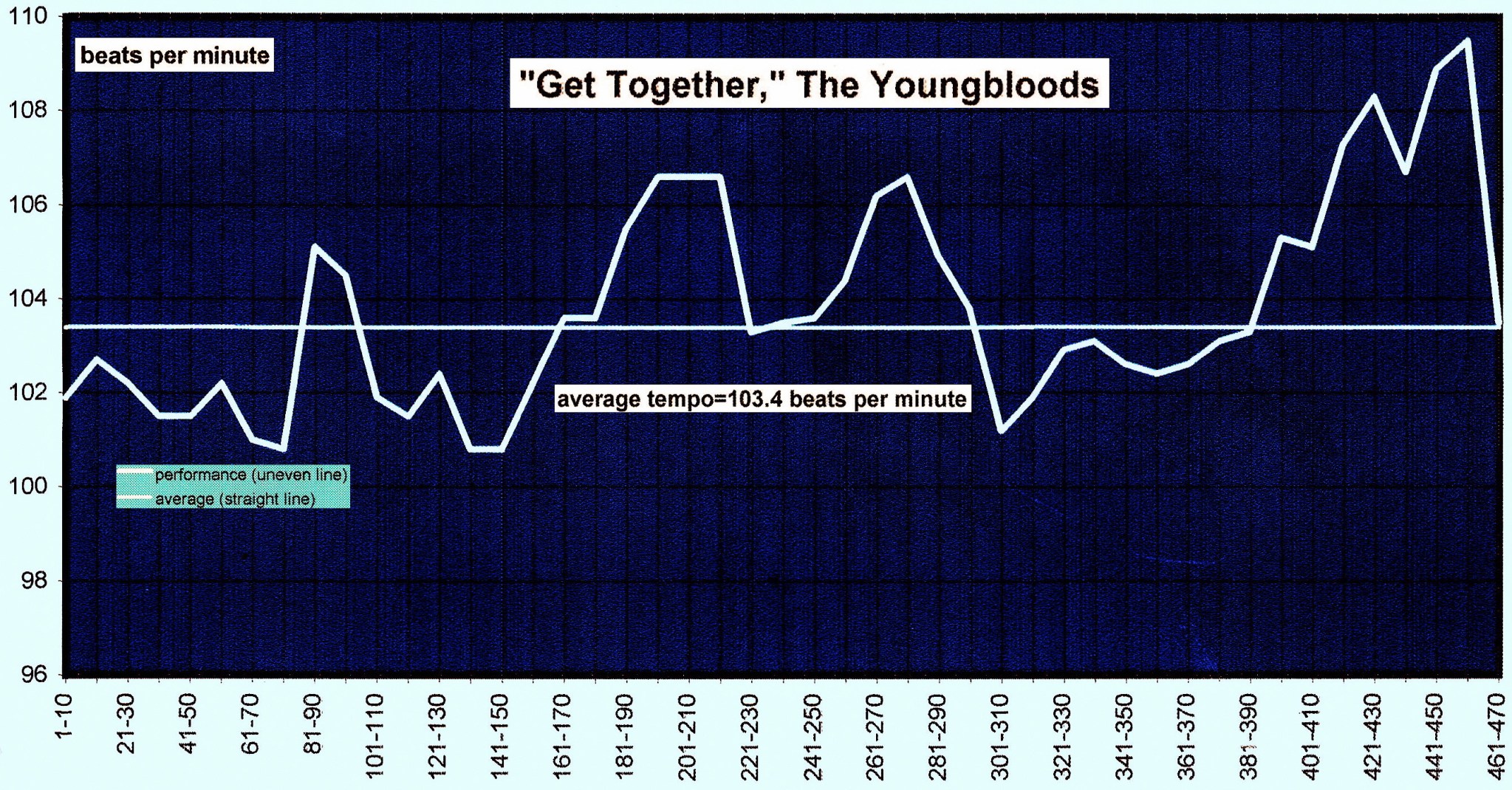 music-tempo-map Get-Together-The-Youngbloods-matherton-tempo-chart